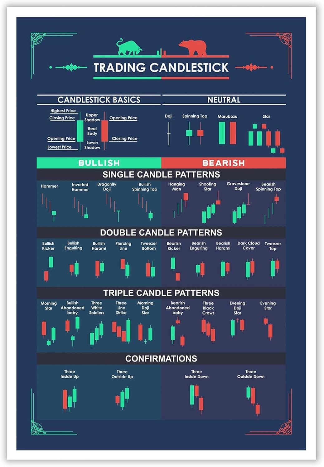 Master Trading with Style: The Essential Candlestick Pattern Poster for Traders